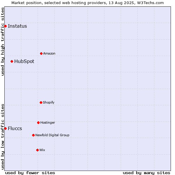 Market position of HubSpot vs. Instatus vs. Fluccs