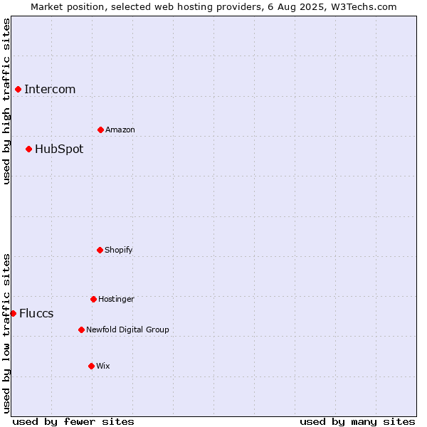 Market position of HubSpot vs. Intercom vs. Fluccs