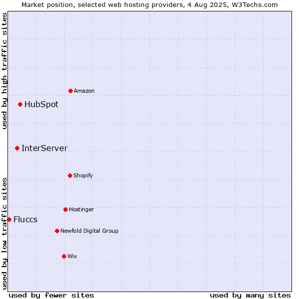 Market position of HubSpot vs. InterServer vs. Fluccs
