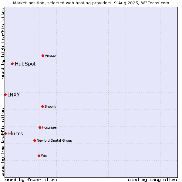 Market position of HubSpot vs. Fluccs vs. INXY