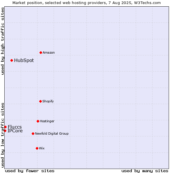 Market position of HubSpot vs. Fluccs vs. IPCore