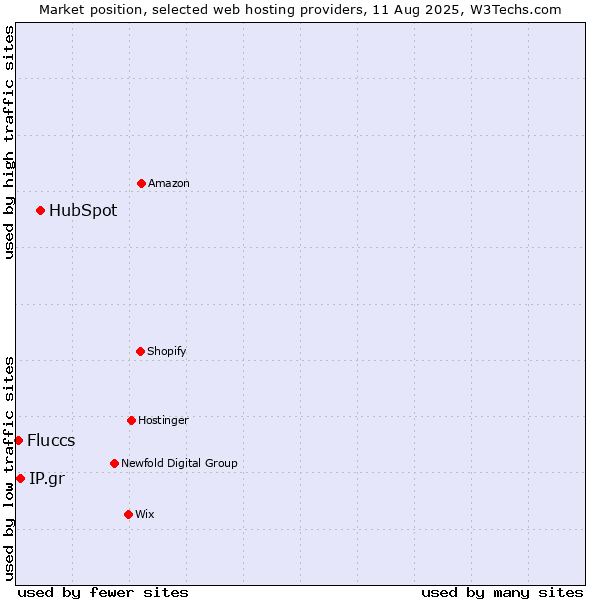 Market position of HubSpot vs. IP.gr vs. Fluccs