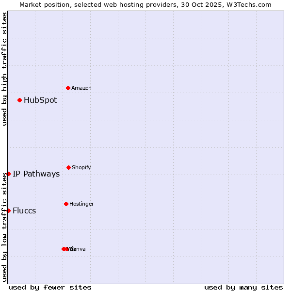 Market position of HubSpot vs. Fluccs vs. IP Pathways