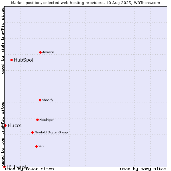 Market position of HubSpot vs. Fluccs vs. IP Transit