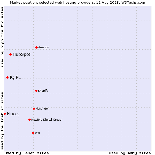 Market position of HubSpot vs. IQ PL vs. Fluccs