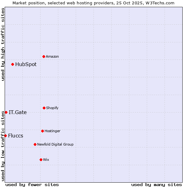 Market position of HubSpot vs. IT.Gate vs. Fluccs