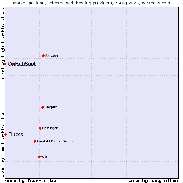 Market position of HubSpot vs. Fluccs vs. Consensus
