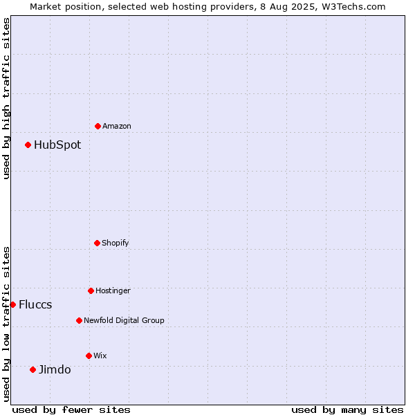 Market position of Jimdo vs. HubSpot vs. Fluccs