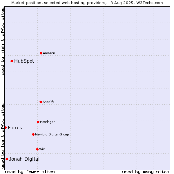 Market position of HubSpot vs. Jonah Digital vs. Fluccs