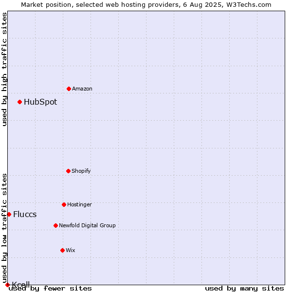 Market position of HubSpot vs. Fluccs vs. Kcell