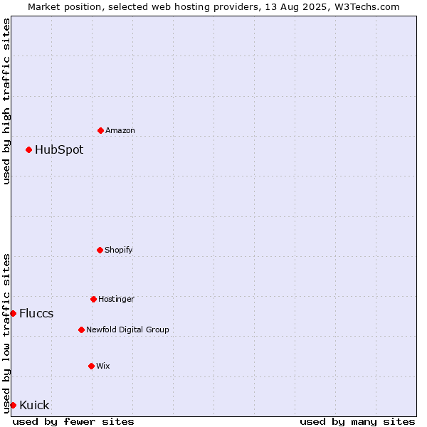Market position of HubSpot vs. Kuick vs. Fluccs