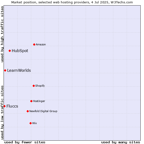 Market position of HubSpot vs. LearnWorlds vs. Fluccs
