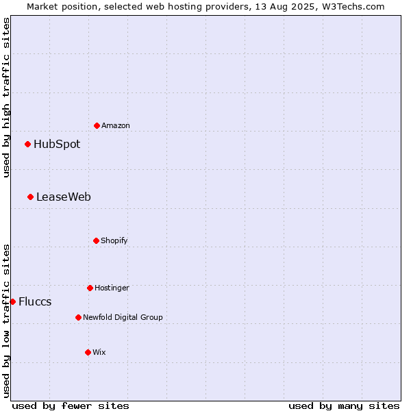 Market position of LeaseWeb vs. HubSpot vs. Fluccs