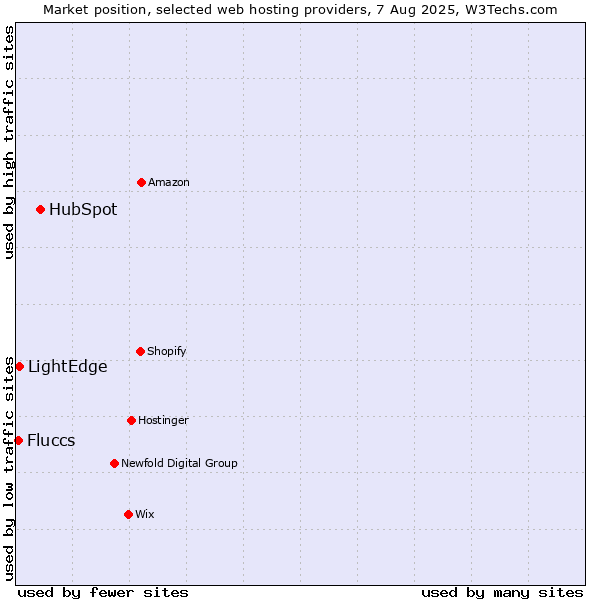 Market position of HubSpot vs. LightEdge vs. Fluccs