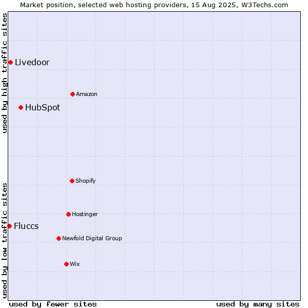 Market position of HubSpot vs. Livedoor vs. Fluccs