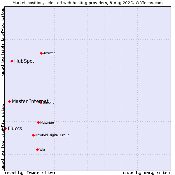 Market position of HubSpot vs. Master Internet vs. Fluccs