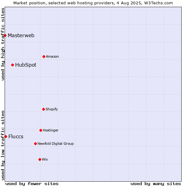 Market position of HubSpot vs. Fluccs vs. Masterweb