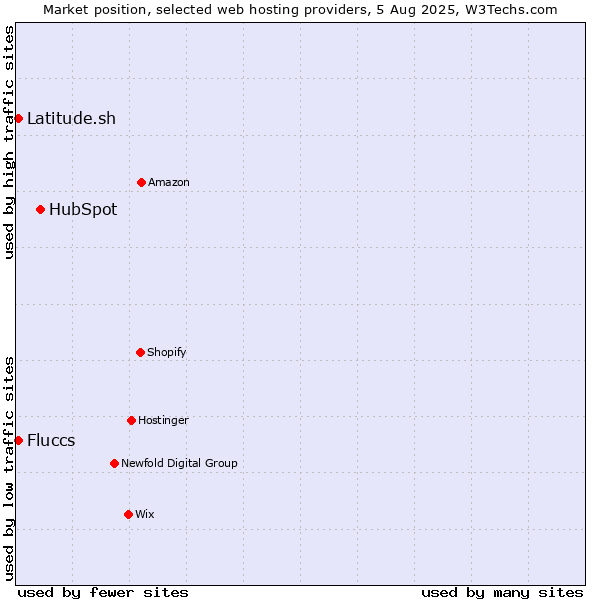 Market position of HubSpot vs. Latitude.sh vs. Fluccs