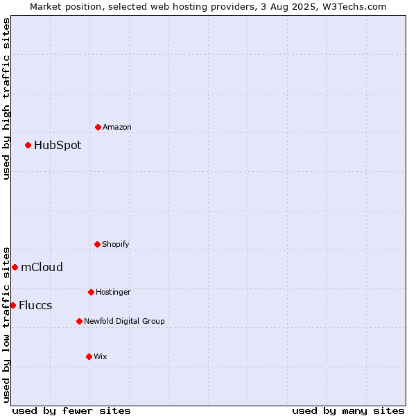 Market position of HubSpot vs. mCloud vs. Fluccs