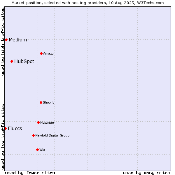 Market position of HubSpot vs. Medium vs. Fluccs