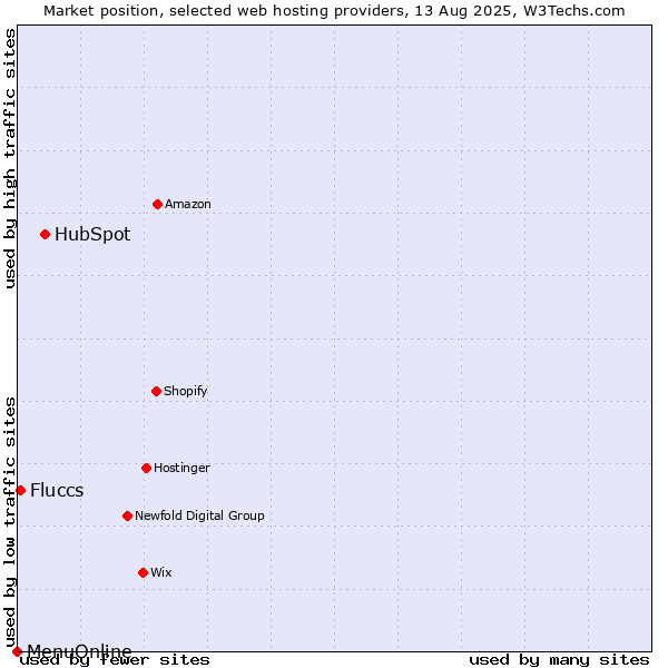 Market position of HubSpot vs. Fluccs vs. MenuOnline