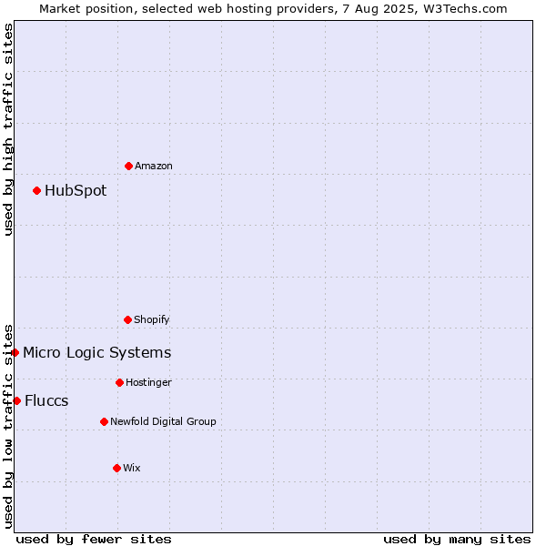 Market position of HubSpot vs. Fluccs vs. Micro Logic Systems