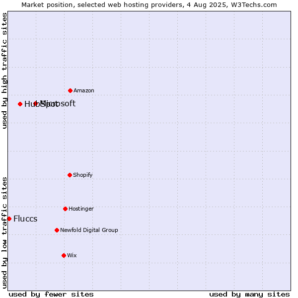 Market position of Microsoft vs. HubSpot vs. Fluccs