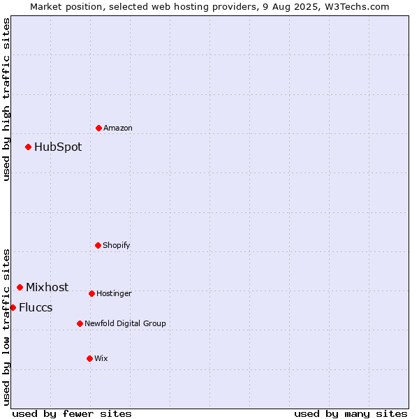 Market position of HubSpot vs. Mixhost vs. Fluccs