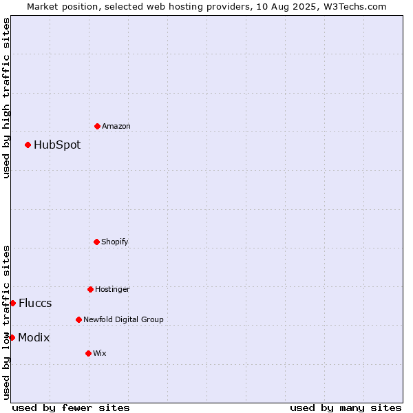 Market position of HubSpot vs. Fluccs vs. Modix