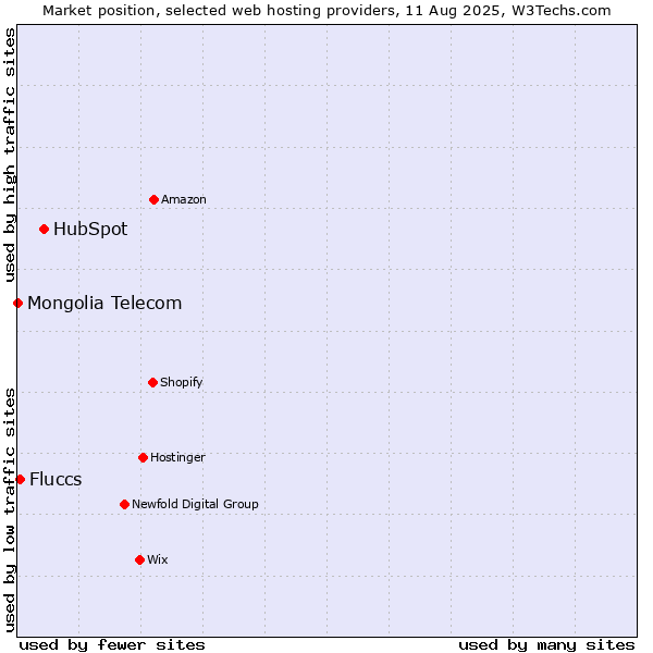 Market position of HubSpot vs. Fluccs vs. Mongolia Telecom