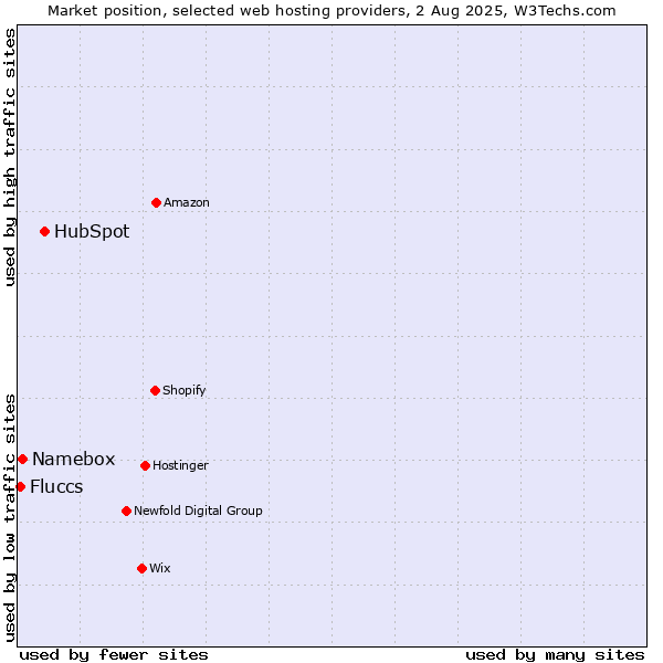 Market position of HubSpot vs. Namebox vs. Fluccs