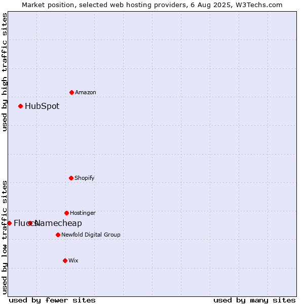 Market position of Namecheap vs. HubSpot vs. Fluccs