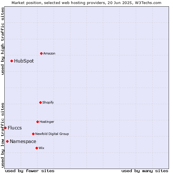 Market position of HubSpot vs. Namespace vs. Fluccs
