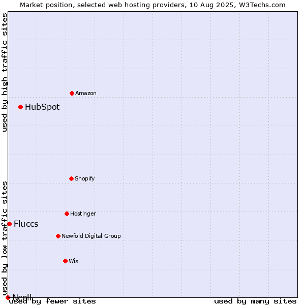 Market position of HubSpot vs. Fluccs vs. Ncell