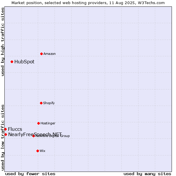 Market position of HubSpot vs. NearlyFreeSpeech.NET vs. Fluccs