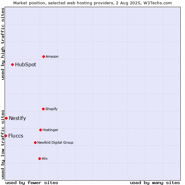 Market position of HubSpot vs. Nestify vs. Fluccs