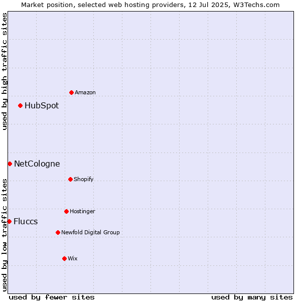 Market position of HubSpot vs. NetCologne vs. Fluccs