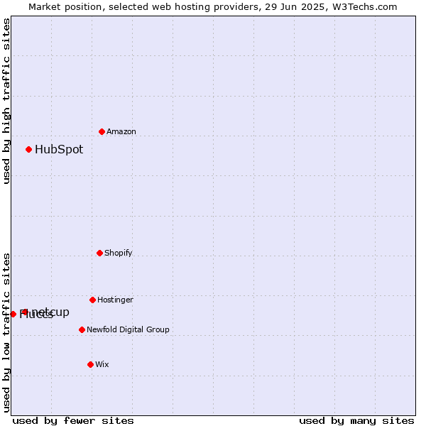 Market position of HubSpot vs. netcup vs. Fluccs