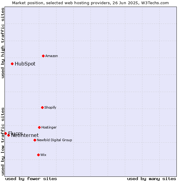 Market position of HubSpot vs. Netinternet vs. Fluccs