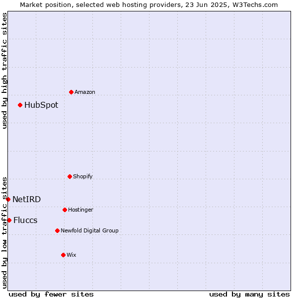 Market position of HubSpot vs. Fluccs vs. NetIRD