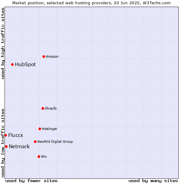 Market position of HubSpot vs. Netmark vs. Fluccs