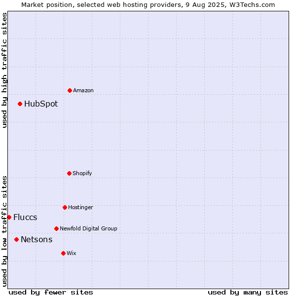 Market position of HubSpot vs. Netsons vs. Fluccs