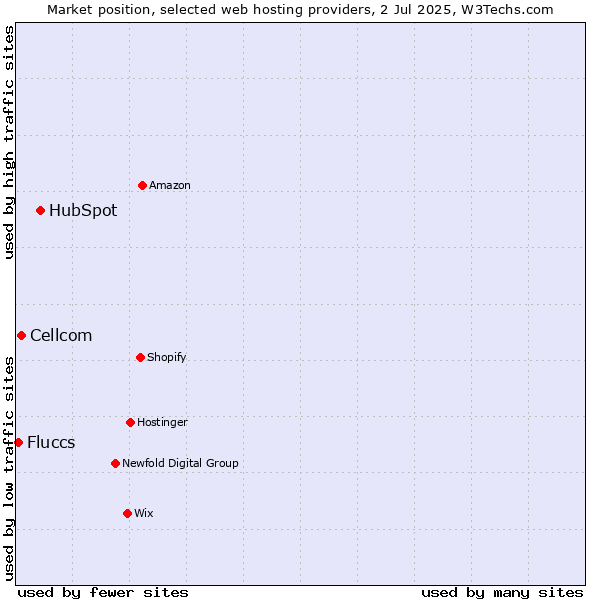 Market position of HubSpot vs. Cellcom vs. Fluccs