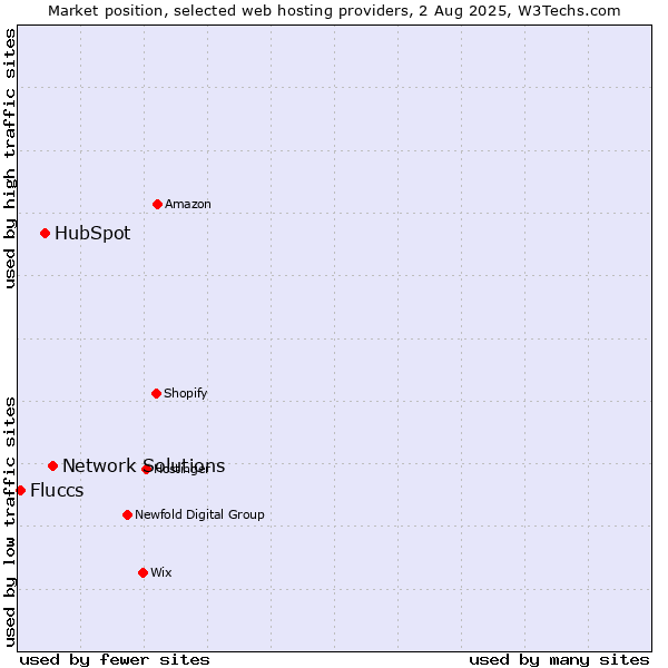 Market position of Network Solutions vs. HubSpot vs. Fluccs