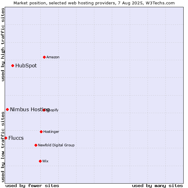 Market position of HubSpot vs. Nimbus Hosting vs. Fluccs