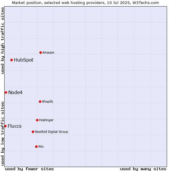 Market position of HubSpot vs. Node4 vs. Fluccs