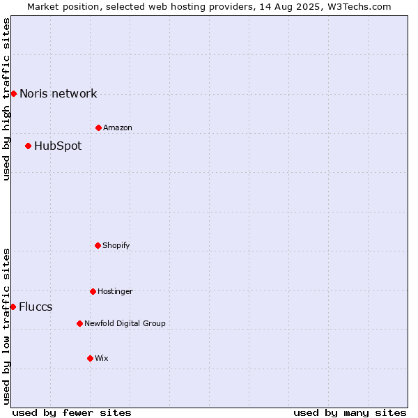 Market position of HubSpot vs. Noris network vs. Fluccs