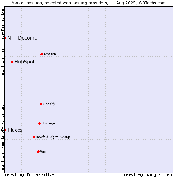 Market position of HubSpot vs. Fluccs vs. NTT Docomo