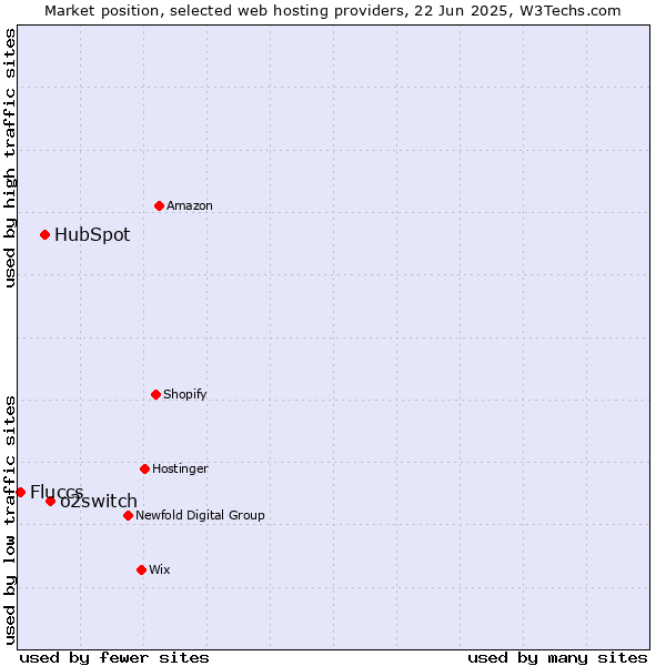 Market position of o2switch vs. HubSpot vs. Fluccs