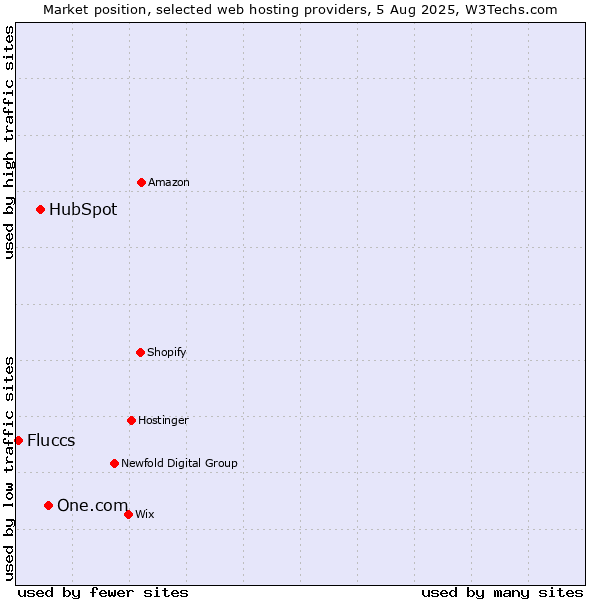 Market position of One.com vs. HubSpot vs. Fluccs